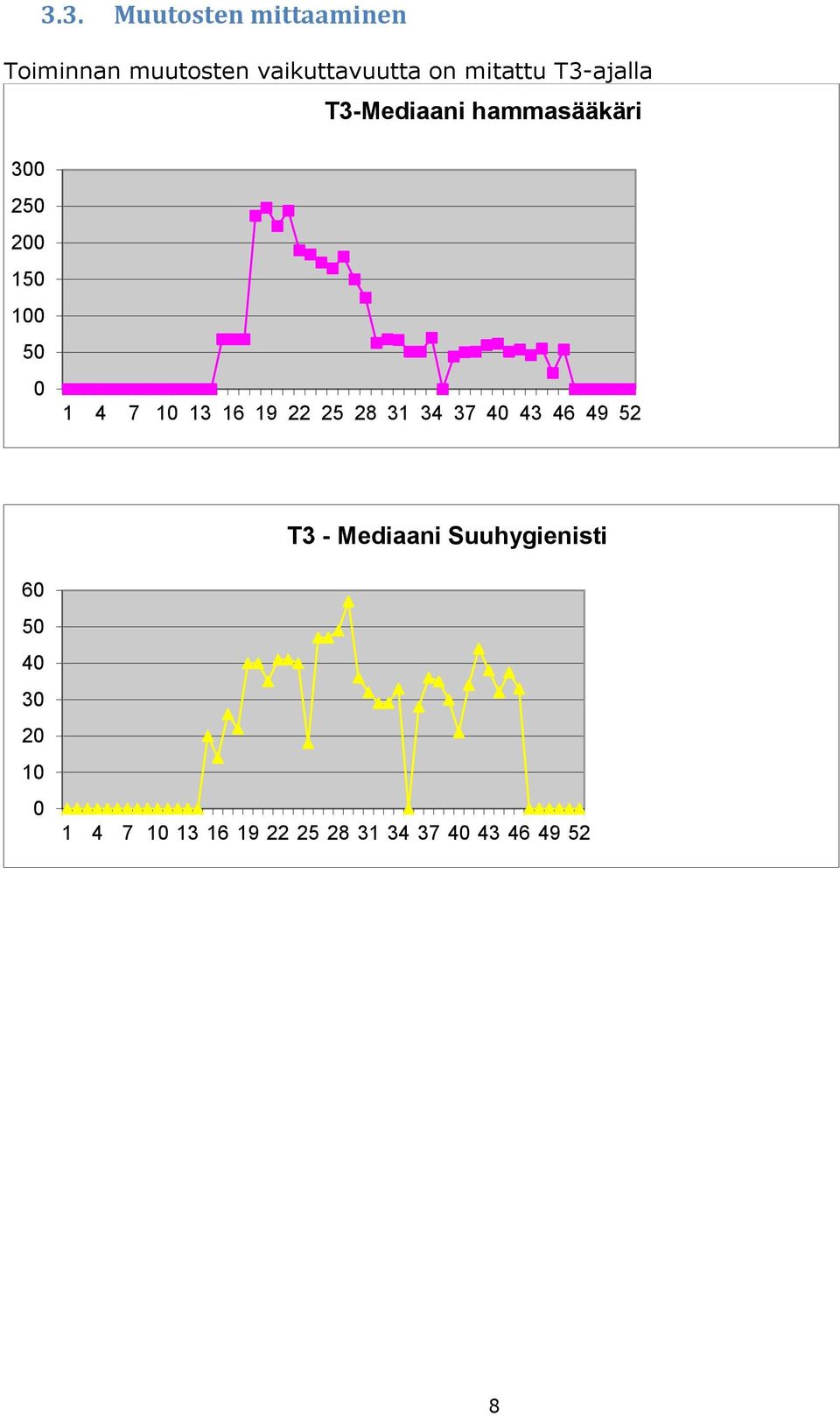 4 7 10 13 16 19 22 25 28 31 34 37 40 43 46 49 52 T3 - Mediaani