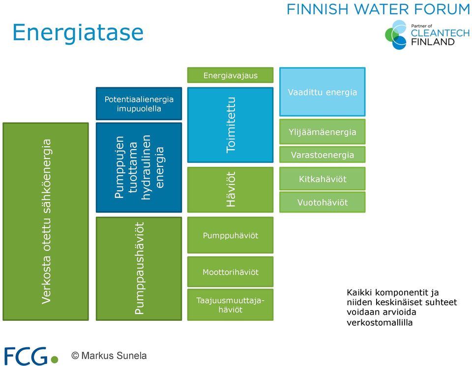 Moottorihäviöt Taajuusmuuttajahäviöt Vaadittu energia Ylijäämäenergia Varastoenergia