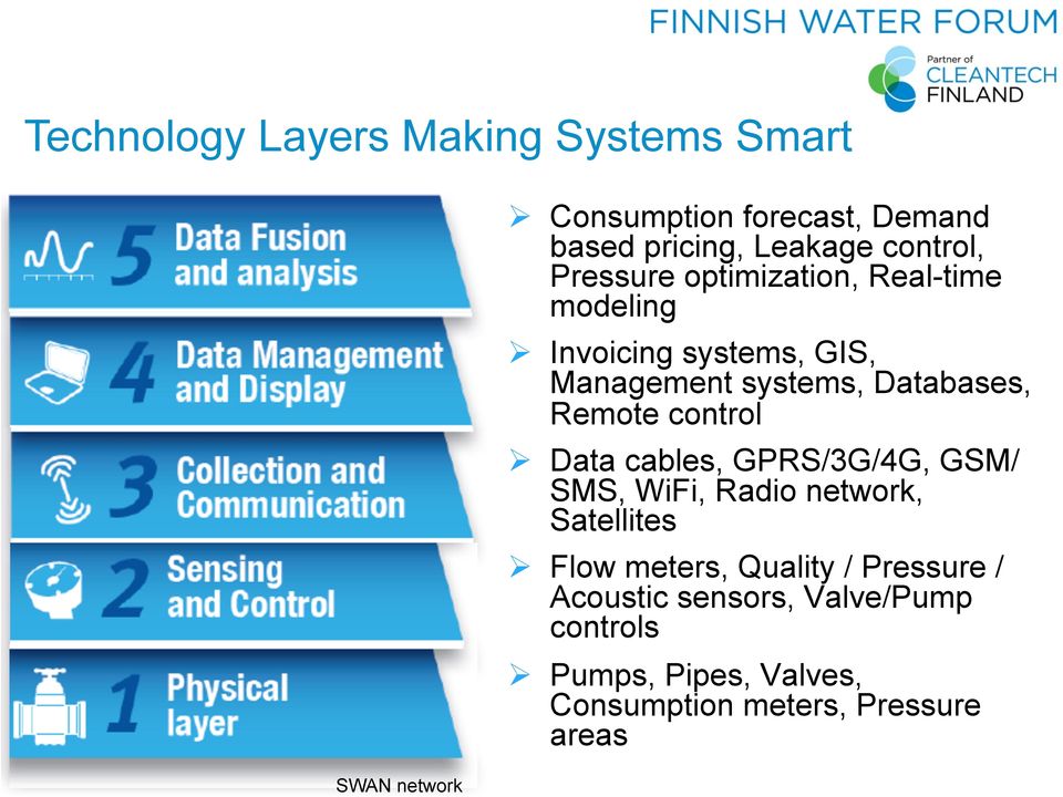 Remote control Ø Data cables, GPRS/3G/4G, GSM/ SMS, WiFi, Radio network, Satellites Ø Flow meters, Quality