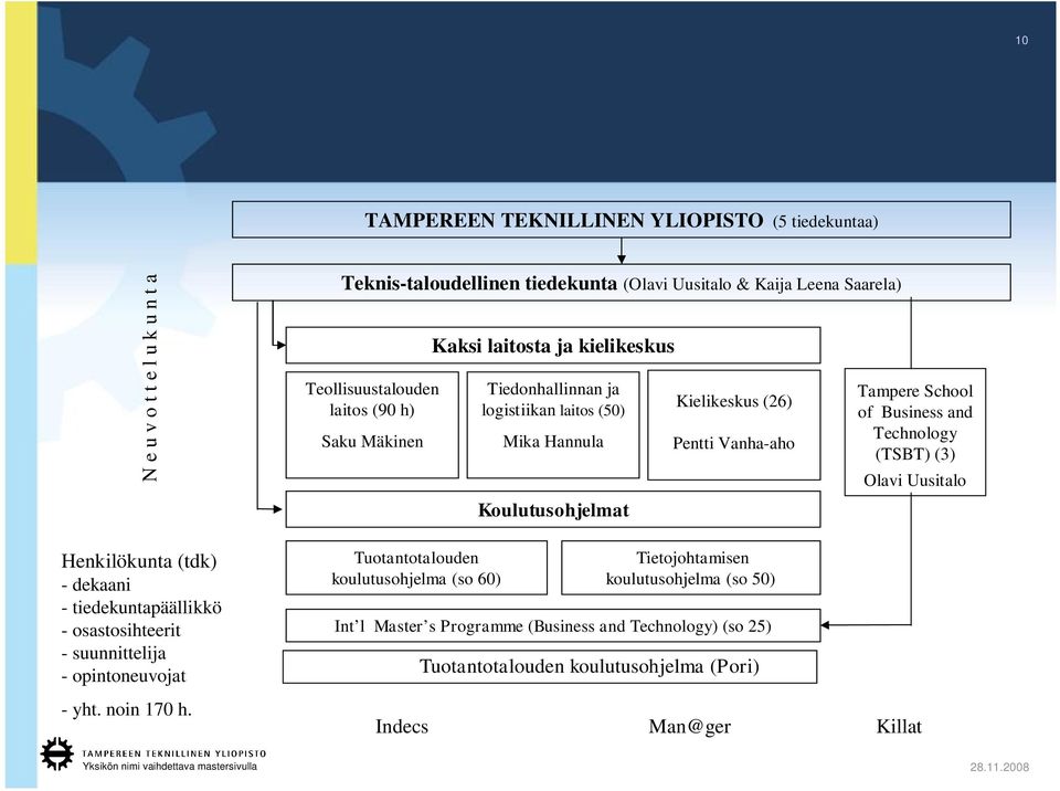 laitosta ja kielikeskus Tiedonhallinnan ja logistiikan laitos (50) Mika Hannula Koulutusohjelmat Kielikeskus (26) Pentti Vanha-aho Tietojohtamisen koulutusohjelma (so 50) Int l
