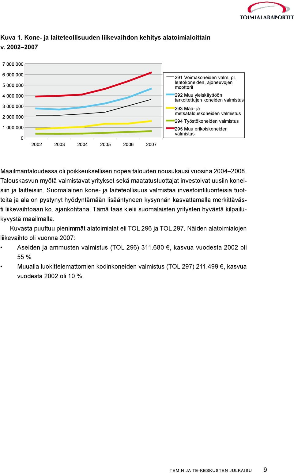 lentokoneiden, ajoneuvojen moottorit 292 Muu yleiskäyttöön tarkoitettujen koneiden valmistus 293 Maa- ja metsätalouskoneiden valmistus 294 Työstökoneiden valmistus 295 Muu erikoiskoneiden valmistus