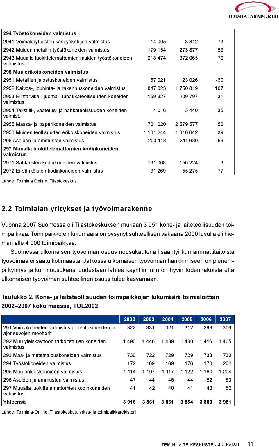 1 750 819 107 2953 Elintarvike-, juoma-, tupakkateollisuuden koneiden 159 827 209 797 31 valmistus 2954 Tekstiili-, vaatetus- ja nahkateollisuuden koneiden 4 016 5 440 35 valmist.