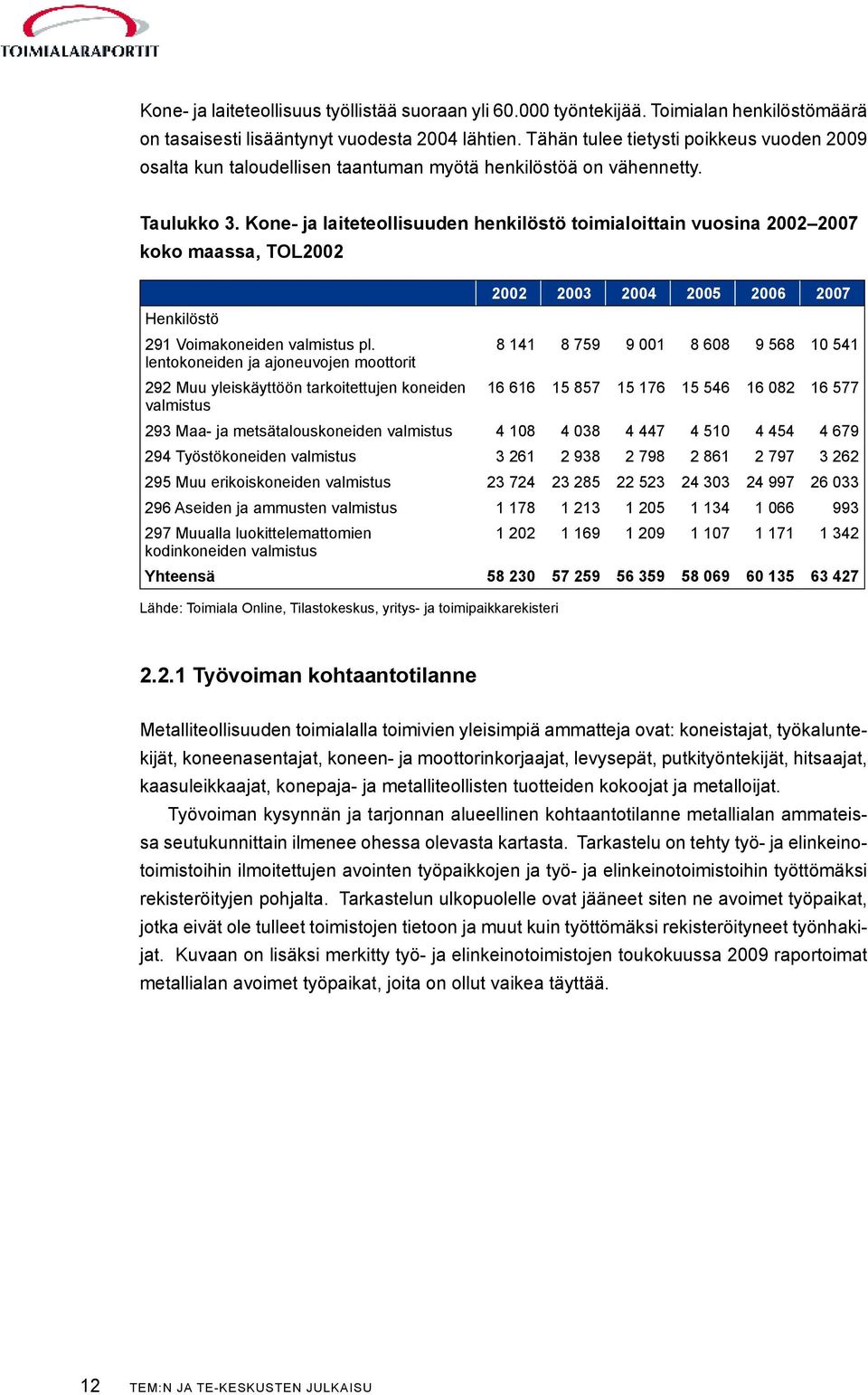 Kone- ja laiteteollisuuden henkilöstö toimialoittain vuosina 2002 2007 koko maassa, TOL2002 Henkilöstö 2002 2003 2004 2005 2006 2007 291 Voimakoneiden valmistus pl.