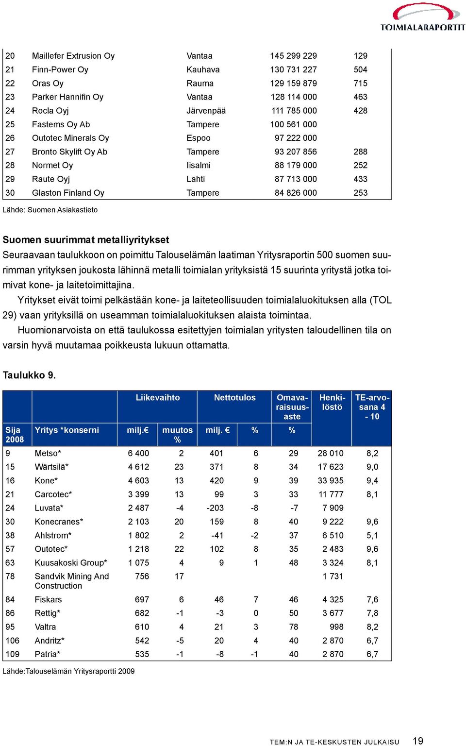 433 30 Glaston Finland Oy Tampere 84 826 000 253 Lähde: Suomen Asiakastieto Suomen suurimmat metalliyritykset Seuraavaan taulukkoon on poimittu Talouselämän laatiman Yritysraportin 500 suomen