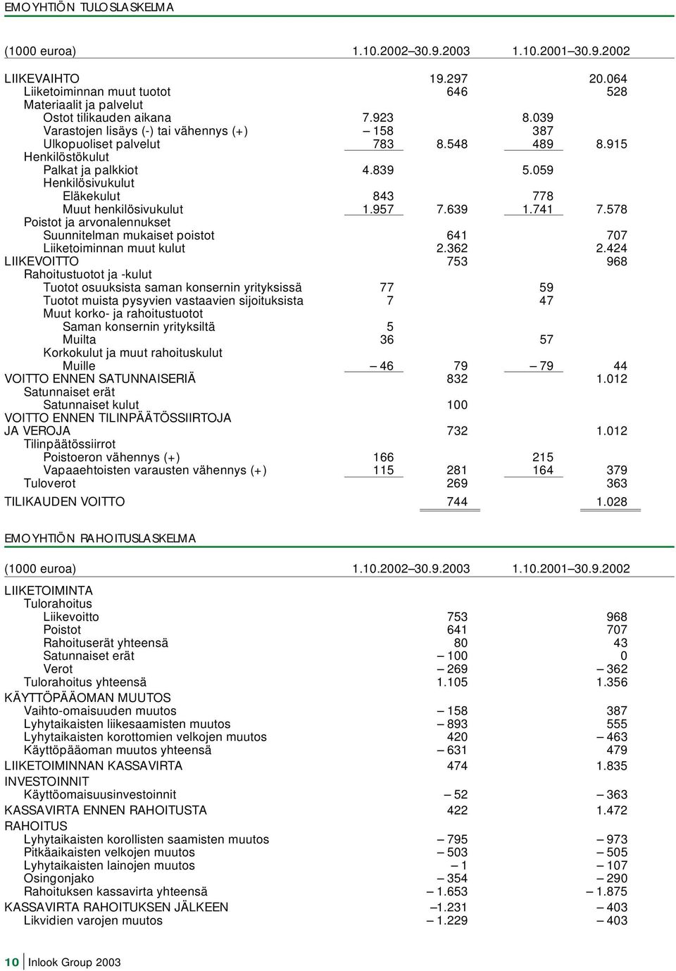 957 7.639 1.741 7.578 Poistot ja arvonalennukset Suunnitelman mukaiset poistot 641 707 Liiketoiminnan muut kulut 2.362 2.