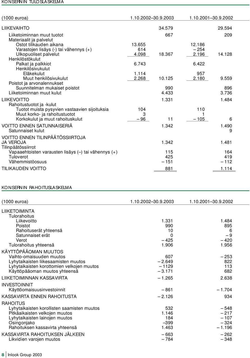 114 957 Muut henkilösivukulut 2.268 10.125 2.180 9.559 Poistot ja arvonalennukset Suunnitelman mukaiset poistot 990 896 Liiketoiminnan muut kulut 4.433 3.736 LIIKEVOITTO 1.331 1.