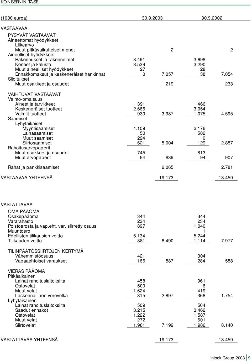 054 Sijoitukset Muut osakkeet ja osuudet 219 233 VAIHTUVAT VASTAAVAT Vaihto-omaisuus Aineet ja tarvikkeet 391 466 Keskeneräiset tuotteet 2.666 3.054 Valmiit tuotteet 930 3.987 1.075 4.