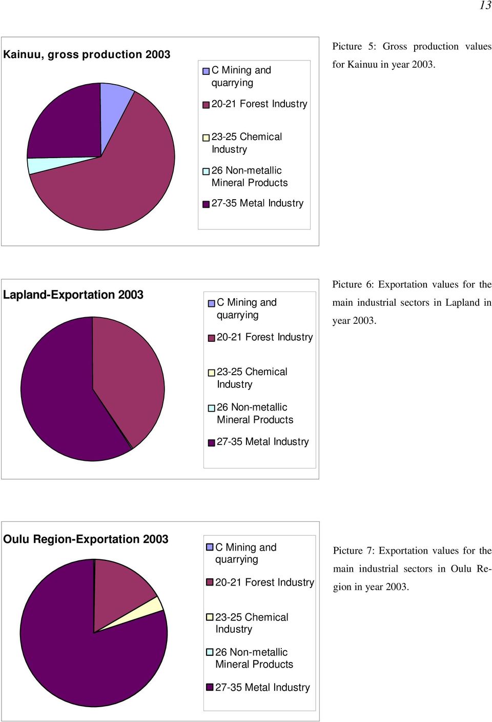 values for the main industrial sectors in Lapland in year 2003.