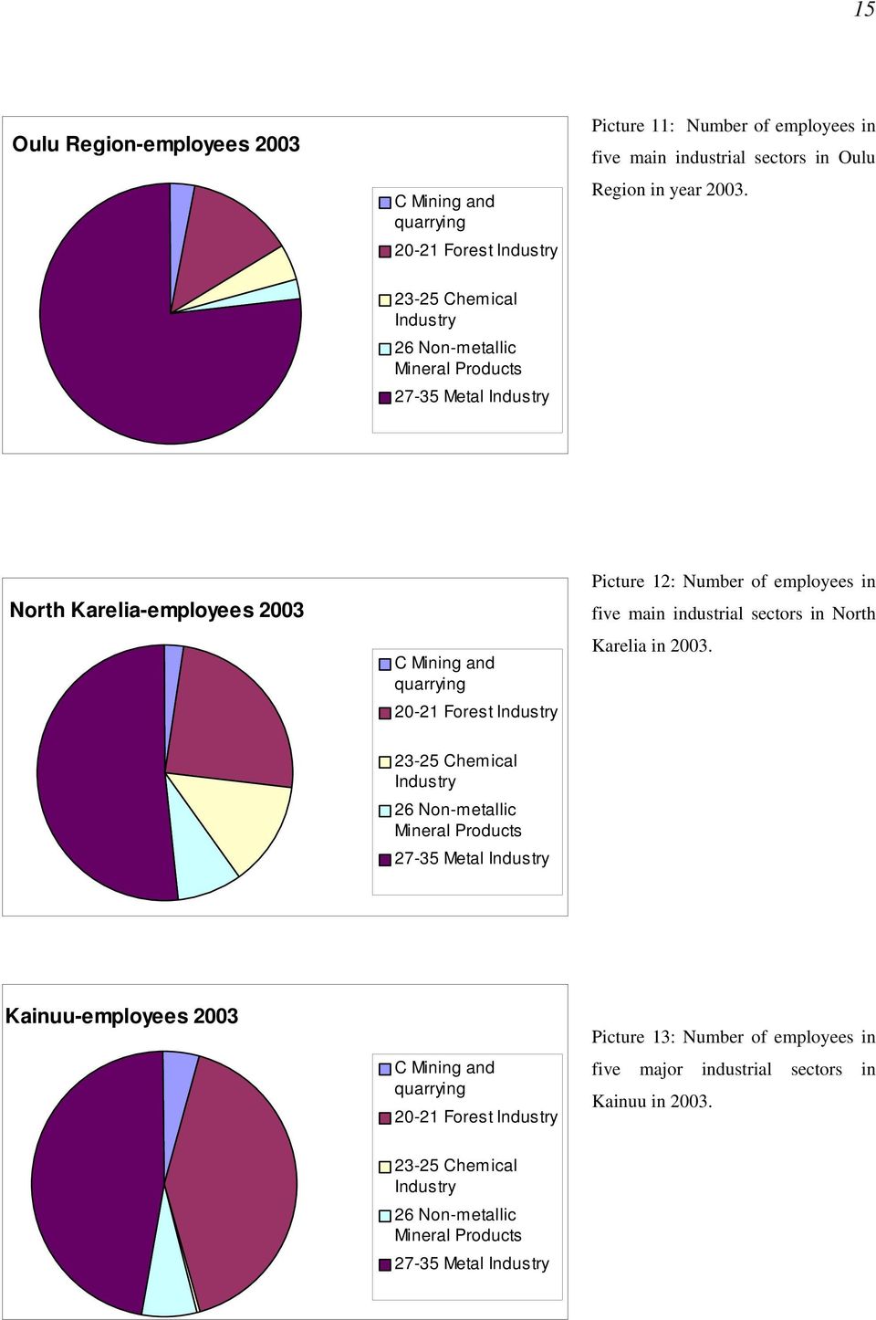 employees in five main industrial sectors in North Karelia in 2003.