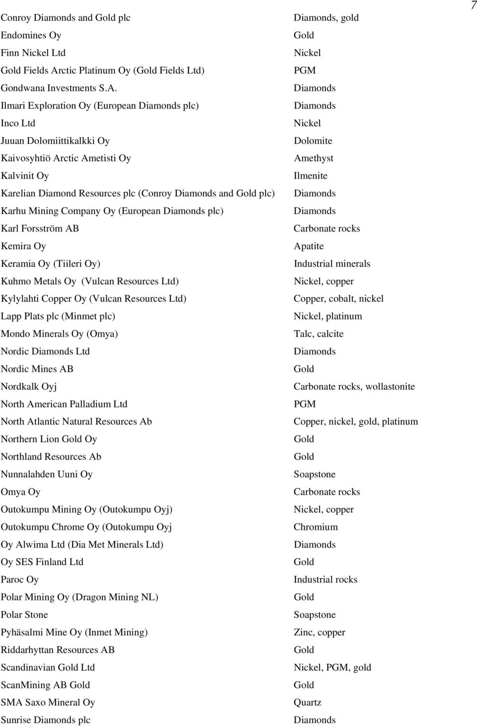 Ilmari Exploration Oy (European Diamonds plc) Inco Ltd Juuan Dolomiittikalkki Oy Kaivosyhtiö Arctic Ametisti Oy Kalvinit Oy Karelian Diamond Resources plc (Conroy Diamonds and Gold plc) Karhu Mining