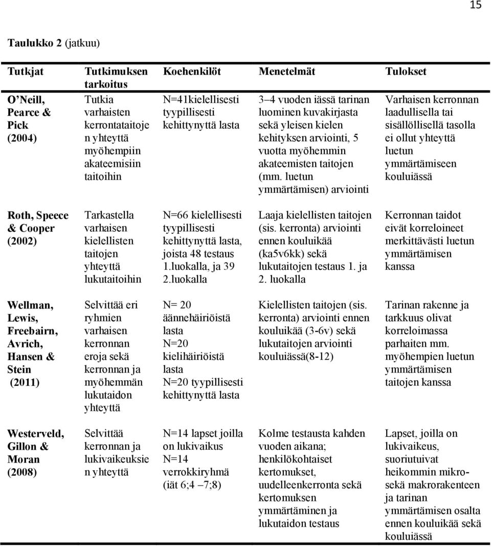 luetun ymmärtämisen) arviointi Varhaisen kerronnan laadullisella tai sisällöllisellä tasolla ei ollut yhteyttä luetun ymmärtämiseen kouluiässä Roth, Speece & Cooper (2002) Tarkastella varhaisen