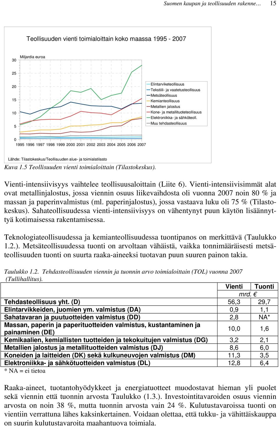 Muu tehdasteollisuus 0 1995 1996 1997 1998 1999 2000 2001 2002 2003 2004 2005 2006 2007 Lähde: Tilastokeskus/Teollisuuden alue- ja toimialatilasto Kuva 1.