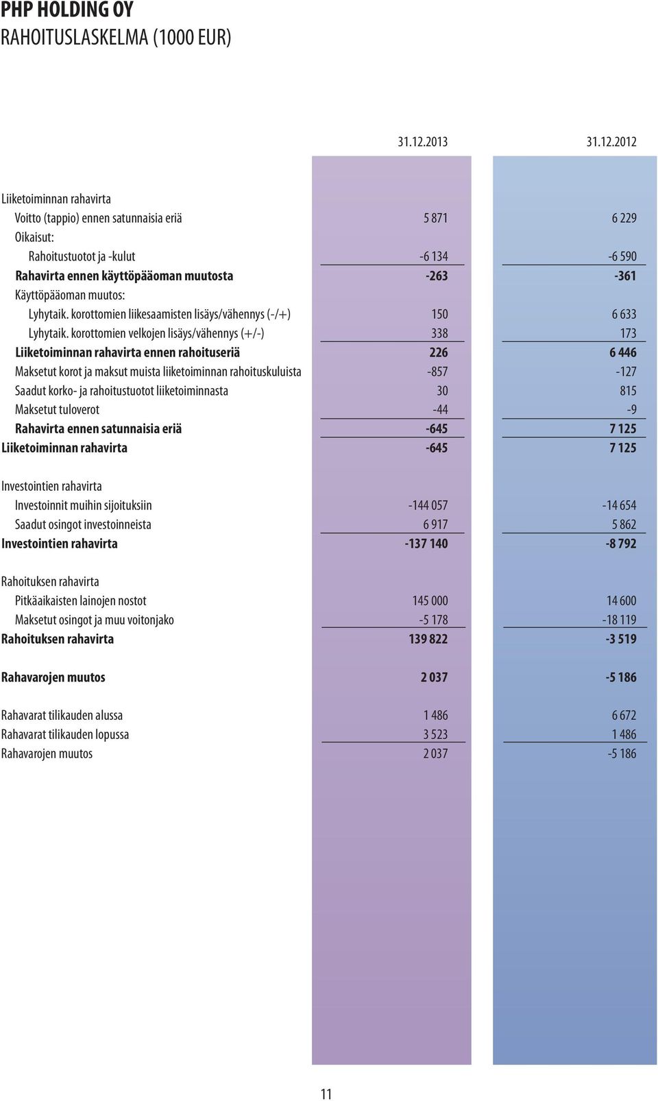 2012 Liiketoiminnan rahavirta Voitto (tappio) ennen satunnaisia eriä 5 871 6 229 Oikaisut: Rahoitustuotot ja -kulut -6 134-6 590 Rahavirta ennen käyttöpääoman muutosta -263-361 Käyttöpääoman muutos: