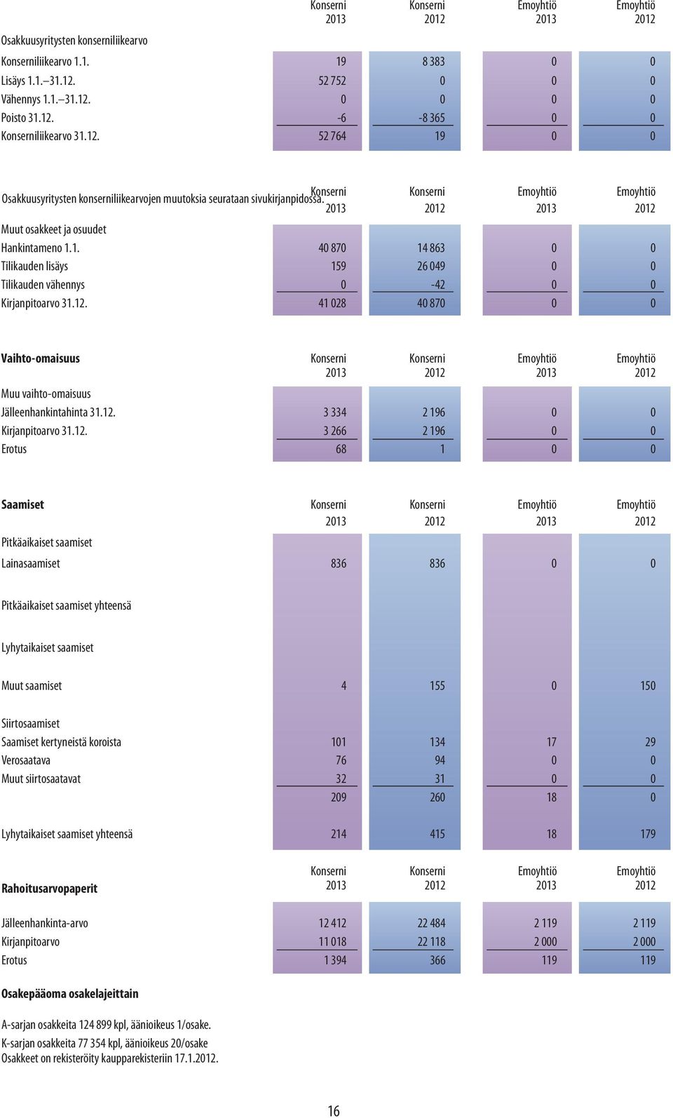 2013 2012 2013 2012 Muut osakkeet ja osuudet Hankintameno 1.1. 40 870 14 863 0 0 Tilikauden lisäys 159 26 049 0 0 Tilikauden vähennys 0-42 0 0 Kirjanpitoarvo 31.12. 41 028 40 870 0 0 Vaihto-omaisuus Konserni Konserni Emoyhtiö Emoyhtiö 2013 2012 2013 2012 Muu vaihto-omaisuus Jälleenhankintahinta 31.