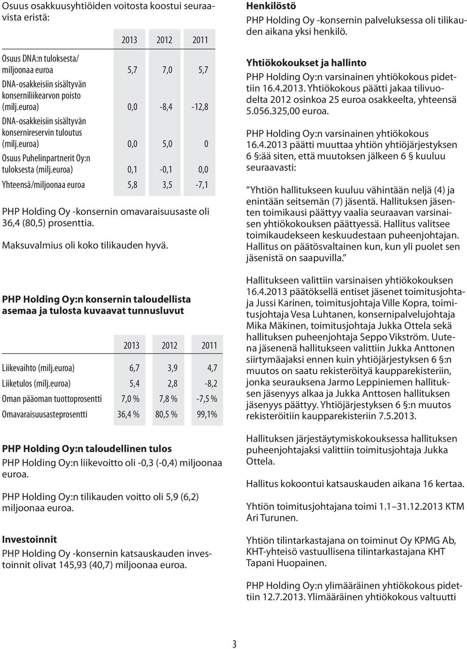 euroa) 0,1-0,1 0,0 Yhteensä/miljoonaa euroa 5,8 3,5-7,1 PHP Holding Oy -konsernin omavaraisuusaste oli 36,4 (80,5) prosenttia. Maksuvalmius oli koko tilikauden hyvä.