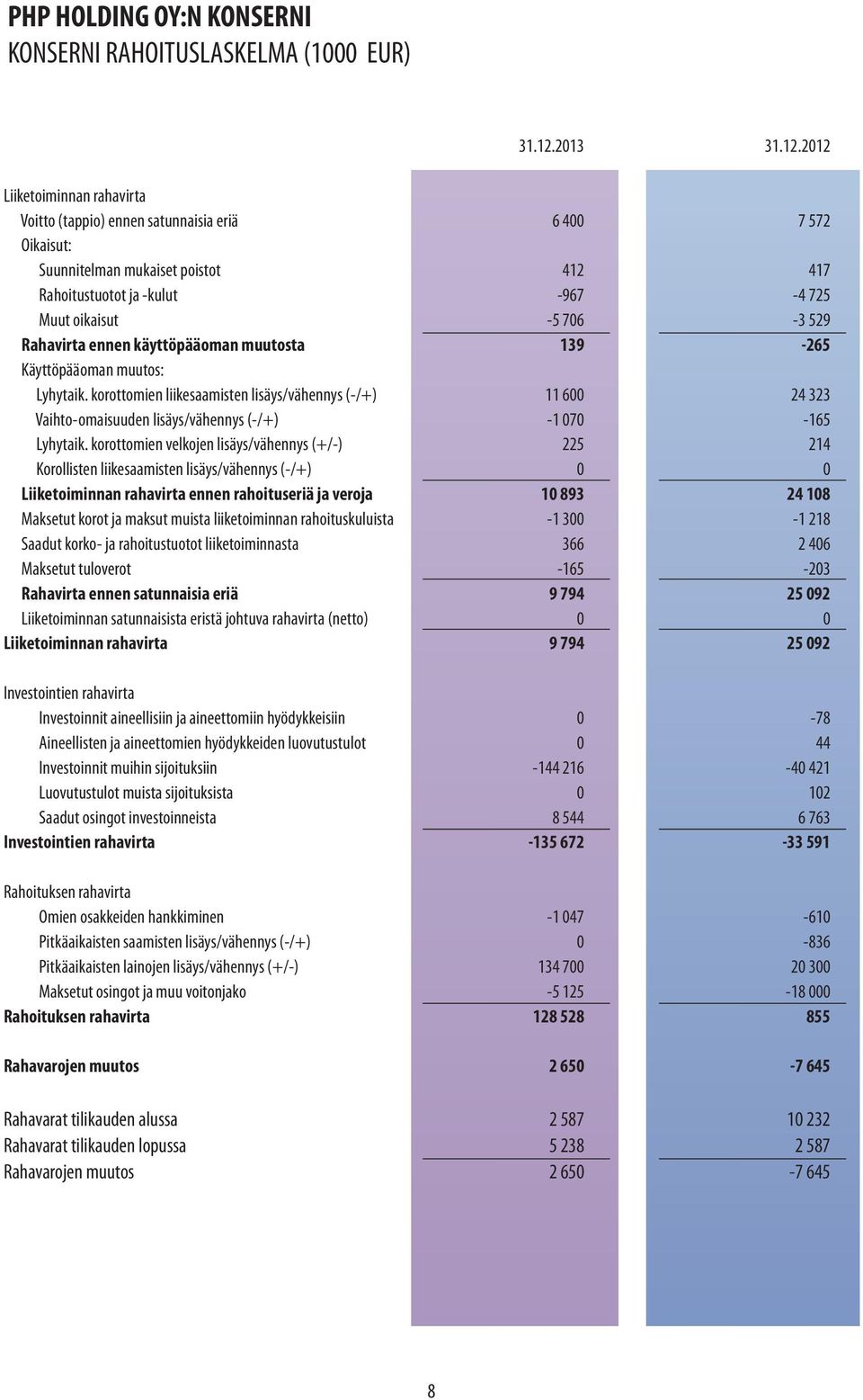 2012 Liiketoiminnan rahavirta Voitto (tappio) ennen satunnaisia eriä 6 400 7 572 Oikaisut: Suunnitelman mukaiset poistot 412 417 Rahoitustuotot ja -kulut -967-4 725 Muut oikaisut -5 706-3 529