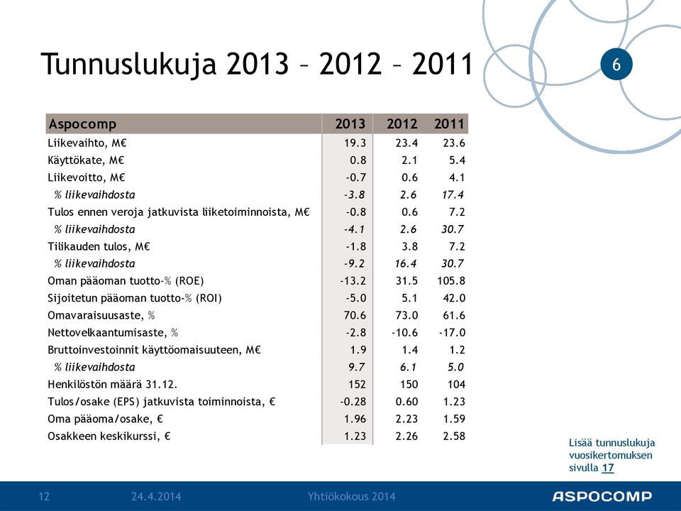 5 105.8 Sijoitetun pääoman tuotto-% (ROI) -5.0 5.1 42.0 Omavaraisuusaste, % 70. 73.0 1. Nettovelkaantumisaste, % -2.8-10. -17.0 Bruttoinvestoinnit käyttöomaisuuteen, M 1.9 1.4 1.