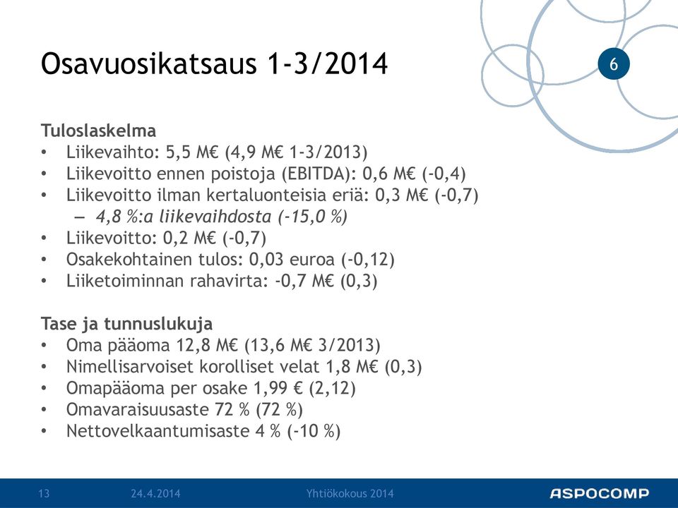 tulos: 0,03 euroa (-0,12) Liiketoiminnan rahavirta: -0,7 M (0,3) Tase ja tunnuslukuja Oma pääoma 12,8 M (13, M 3/2013)