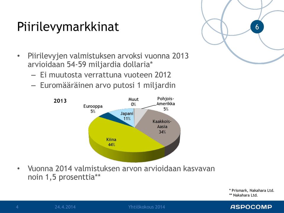 Eurooppa 5% Japani 11% Muut 0% Pohjois- Amerikka 5% Kaakkois- Aasia 34% Kiina 44% Vuonna 2014