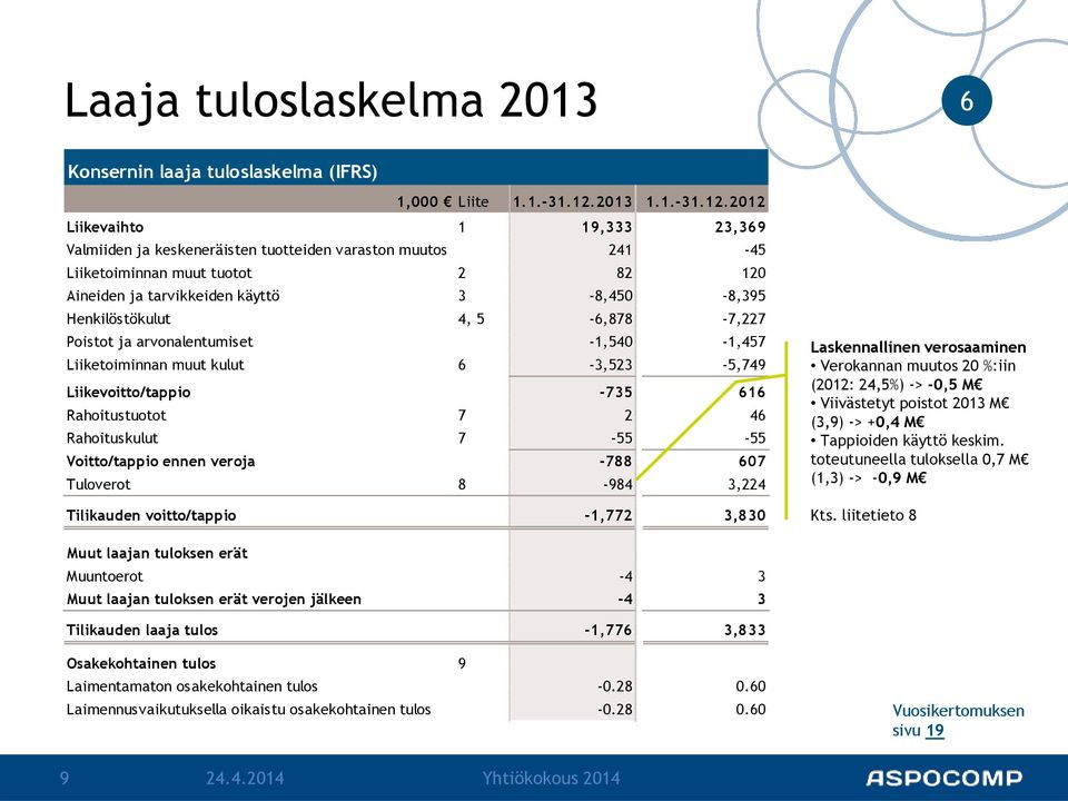 2012 Liikevaihto 1 19,333 23,39 Valmiiden ja keskeneräisten tuotteiden varaston muutos 241-45 Liiketoiminnan muut tuotot 2 82 120 Aineiden ja tarvikkeiden käyttö 3-8,450-8,395 Henkilöstökulut 4, 5