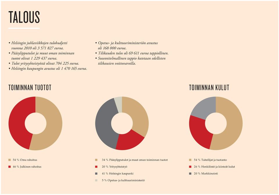 Yritysyhteistyö 41 % Helsingin kaupunki 5 % Opetus- ja