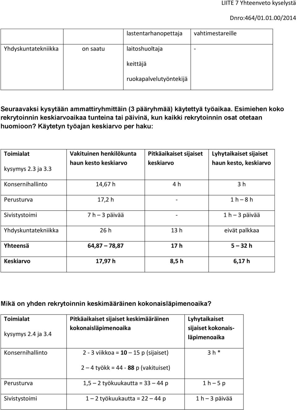 3 Vakituinen henkilökunta haun kesto keskiarvo Pitkäaikaiset sijaiset keskiarvo Lyhytaikaiset sijaiset haun kesto, keskiarvo Konsernihallinto 14,67 h 4 h 3 h Perusturva 17,2 h - 1 h 8 h Sivistystoimi