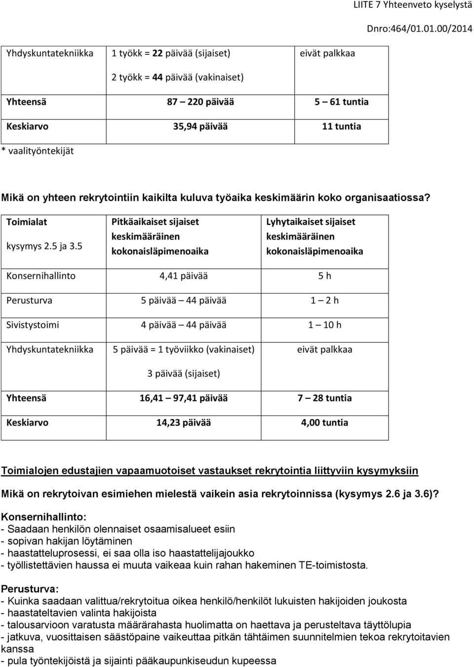 5 Pitkäaikaiset sijaiset keskimääräinen kokonaisläpimenoaika Lyhytaikaiset sijaiset keskimääräinen kokonaisläpimenoaika Konsernihallinto 4,41 päivää 5 h Perusturva 5 päivää 44 päivää 1 2 h