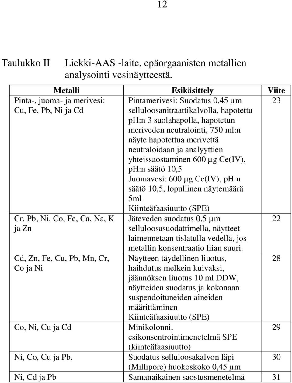 75 ml:n näyte hapotettua merivettä neutraloidaan ja analyyttien yhteissaostaminen 6 µg Ce(IV), ph:n säätö 1,5 Juomavesi: 6 µg Ce(IV), ph:n säätö 1,5, lopullinen näytemäärä 5ml Kiinteäfaasiuutto (SPE)