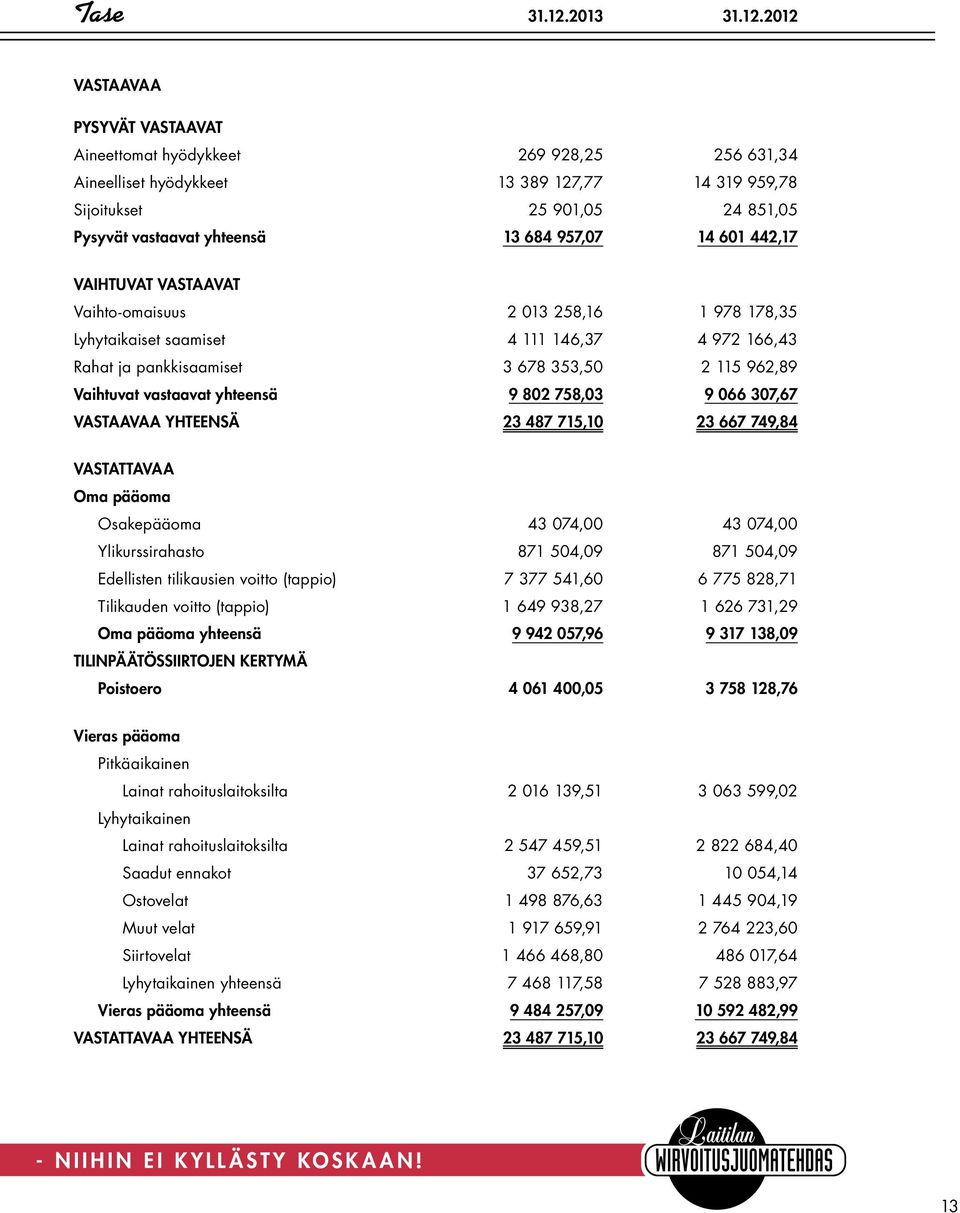 2012 VASTAAVAA PYSYVÄT VASTAAVAT Aineettomat hyödykkeet 269 928,25 256 631,34 Aineelliset hyödykkeet 13 389 127,77 14 319 959,78 Sijoitukset 25 901,05 24 851,05 Pysyvät vastaavat yhteensä 13 684