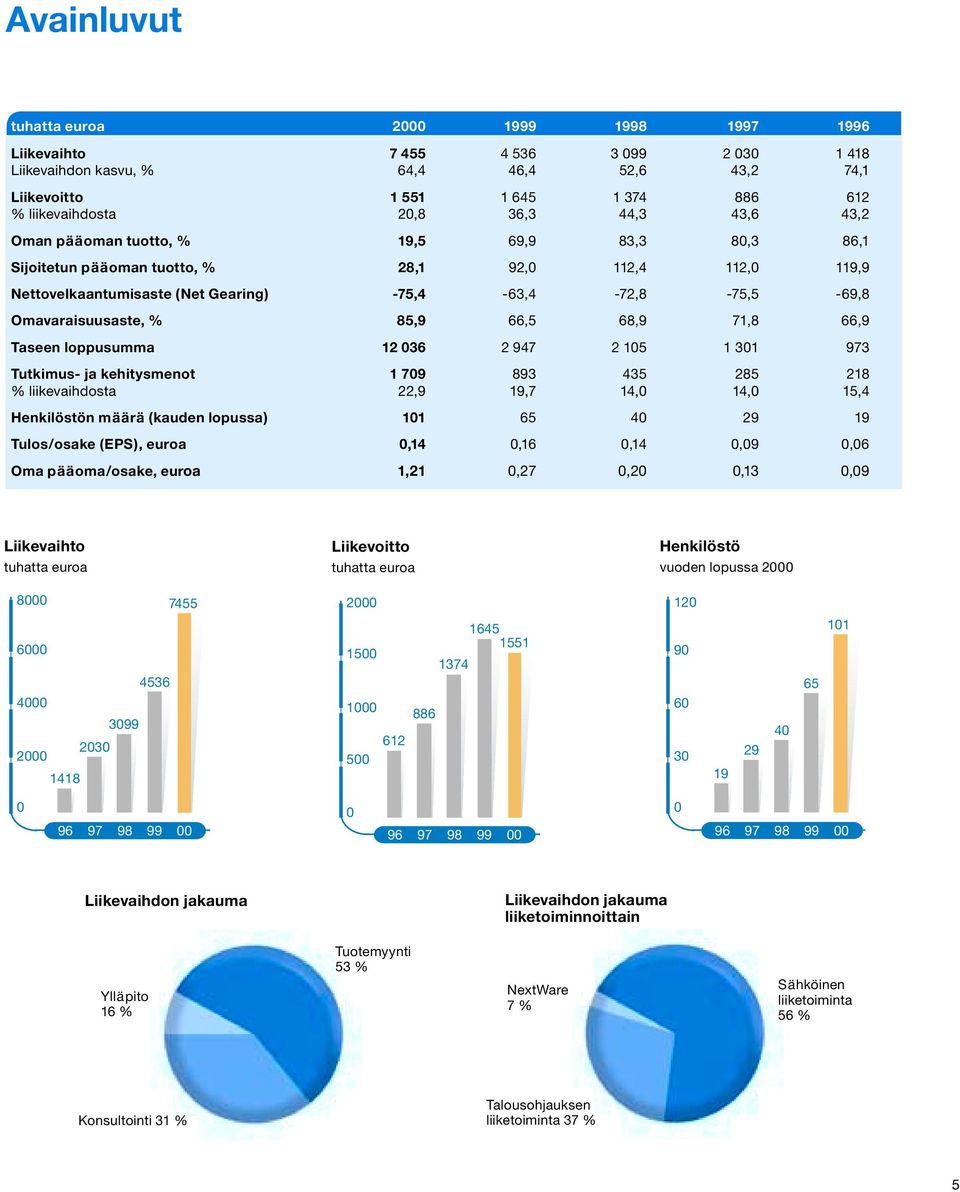 Omavaraisuusaste, % 85,9 66,5 68,9 71,8 66,9 Taseen loppusumma 12 036 2 947 2 105 1 301 973 Tutkimus- ja kehitysmenot 1 709 893 435 285 218 % liikevaihdosta 22,9 19,7 14,0 14,0 15,4 Henkilöstön määrä