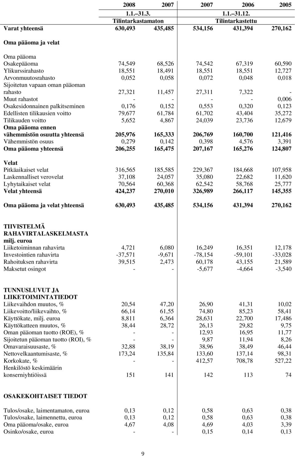 18,551 18,551 12,727 Arvonmuutosrahasto 0,052 0,058 0,072 0,048 0,018 Sijoitetun vapaan oman pääoman rahasto 27,321 11,457 27,311 7,322 - Muut rahastot - - - - 0,006 Osakesidonnainen palkitseminen