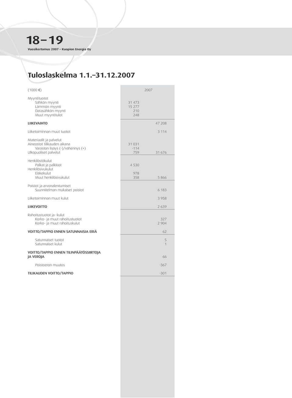 Aineostot tilikauden aikana 31 031 Varaston lisäys (-)/vähennys (+) -114 Ulkopuoliset palvelut 759 31 676 Henkilöstökulut Palkat ja palkkiot 4 530 Henkilösivukulut Eläkekulut 978 Muut