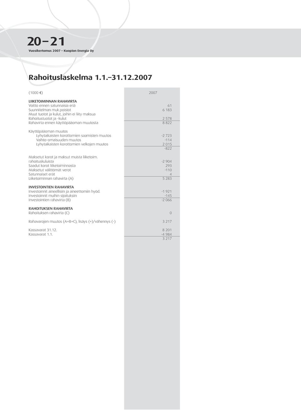 -2 723 Vaihto-omaisuuden muutos -114 Lyhytaikaisten korottomien velkojen muutos 2 015-822 Maksetut korot ja maksut muista liiketoim.