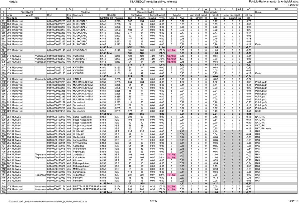 0 0 0,22 665 209 Rautavesi 0840500060223 405 RUSKOSALO 6:45 6:223 377 94 0,00 0,00 5 0,47 0 0 0 0,47 0 0 0 0,47 666 209 Rautavesi 0840500060223 405 RUSKOSALO 6:45 6:223 22 6 0,00 0,00 5 0,03 0 0 0