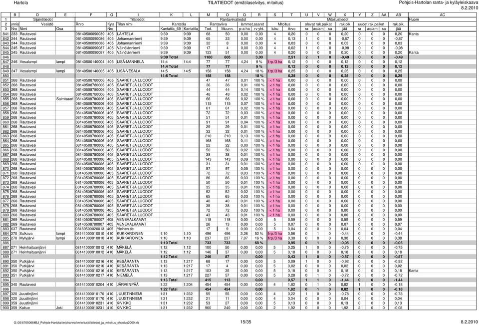 lupa 04-0086 843 244 Rautavesi 0840500090086 405 Johannanniemi 9:39 9:39 32 8 0,00 0,00 4 0,03 0 0 0 0,03 0 0 0 0,03 844 245 Rautavesi 0840500090087 405 Väinölänniemi 9:39 9:39 7 4 0,00 0,00 4 0,02 0