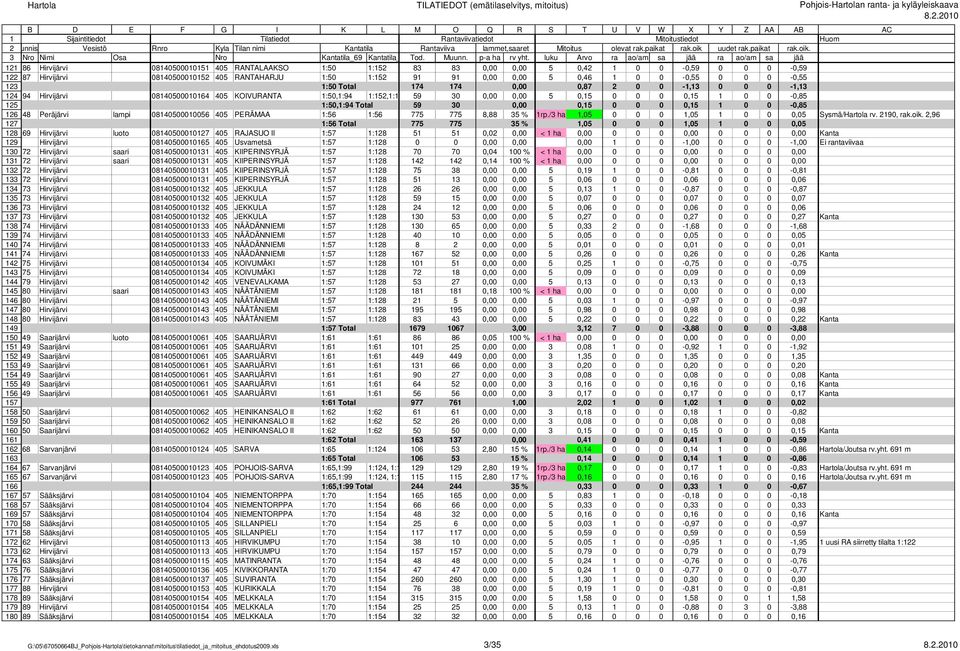 Peräjärvi lampi 084050000056 405 PERÄMAA :56 :56 775 775 8,88 35 % rp./3 ha,05 0 0 0,05 0 0 0,05 Sysmä/Hartola rv. 290, rak.oik.