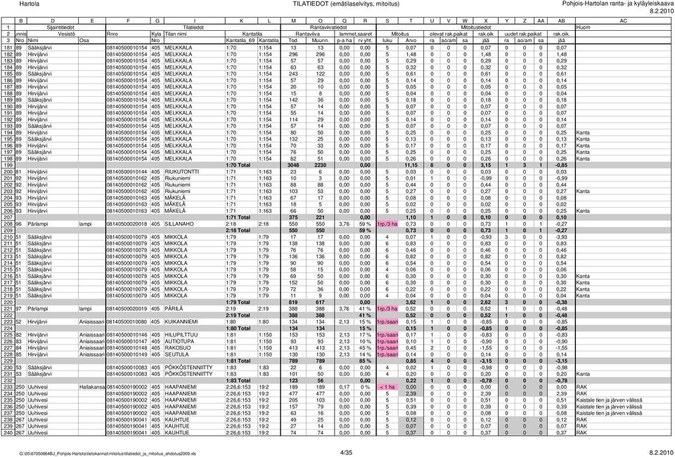 Sääksjärvi 08405000054 405 MELKKALA :70 :54 243 22 0,00 0,00 5 0,6 0 0 0 0,6 0 0 0 0,6 86 89 Hirvijärvi 08405000054 405 MELKKALA :70 :54 57 29 0,00 0,00 5 0,4 0 0 0 0,4 0 0 0 0,4 87 89 Hirvijärvi