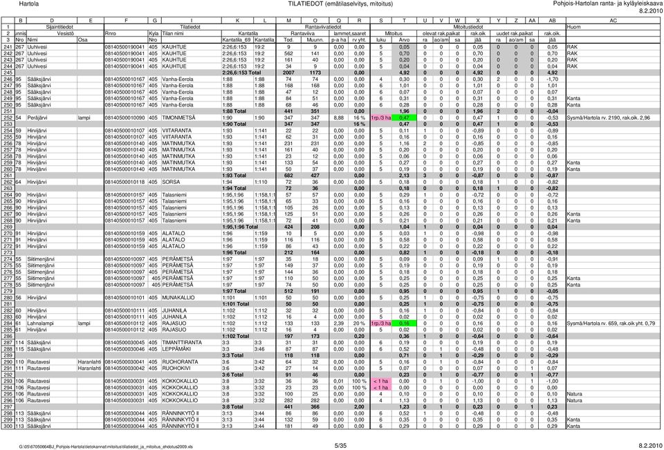 0 0 0 0,04 RAK 245 2:26,6:53 Total 2007 73 0,00 4,92 0 0 0 4,92 0 0 0 4,92 246 95 Sääksjärvi 08405000067 405 Vanha-Eerola :88 :88 74 74 0,00 0,00 4 0,30 0 0 0 0,30 2 0 0 -,70 247 95 Sääksjärvi