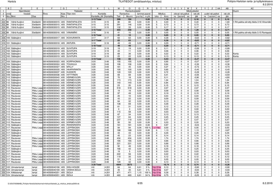 0,00 0,00 5 0,7 0 0 0 0,7 0 0 0 0,7 305 3:5 Total 503 259 0,00,29 0 0 0,29 2 0 0-0,7 306 99 Vähä Kurjärvi Etelälahti 084050003006 405 VIINAMÄKI 3:6 3:6 4 0 0,00 0,00 5 0,05 0 0 0 0,05 0 0 0 0,05 RA