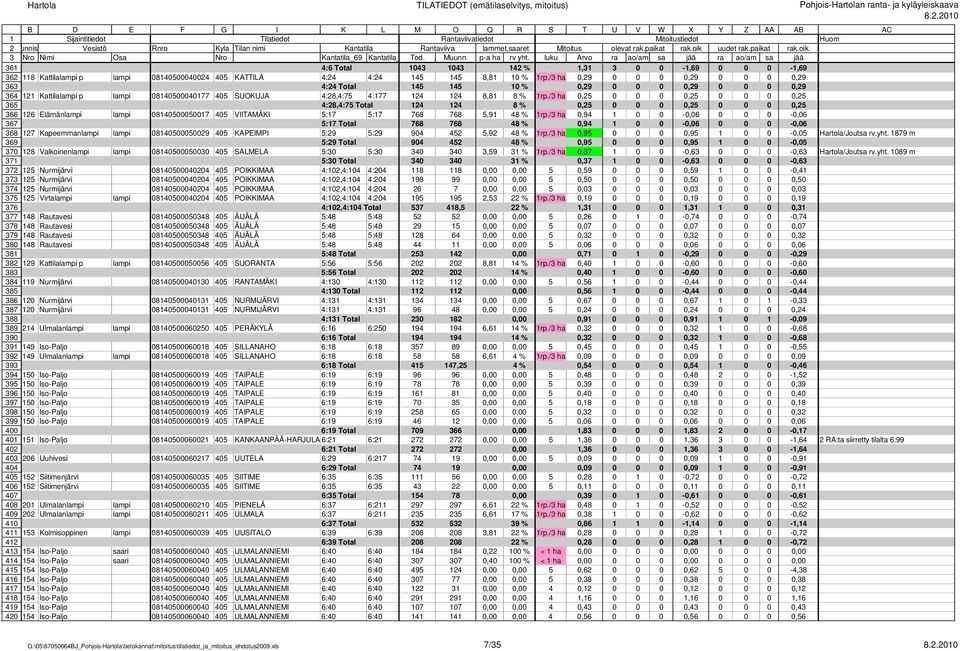 /3 ha 0,25 0 0 0 0,25 0 0 0 0,25 365 4:28,4:75 Total 24 24 8 % 0,25 0 0 0 0,25 0 0 0 0,25 366 26 Elämänlampi lampi 084050005007 405 VIITAMÄKI 5:7 5:7 768 768 5,9 48 % rp.