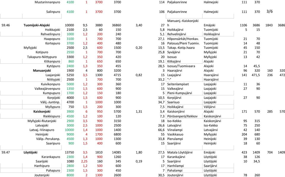 Hilponsärkät/Honkav. Tuomijoki 21 70 Kortepuro 3700 1,2 400 480 16 Palosuo/Pieni Tuomiv. Tuomijoki 14 48 Myllyjoki 2500 2,5 600 1500 0,20 13,5 Takap. Kotip.