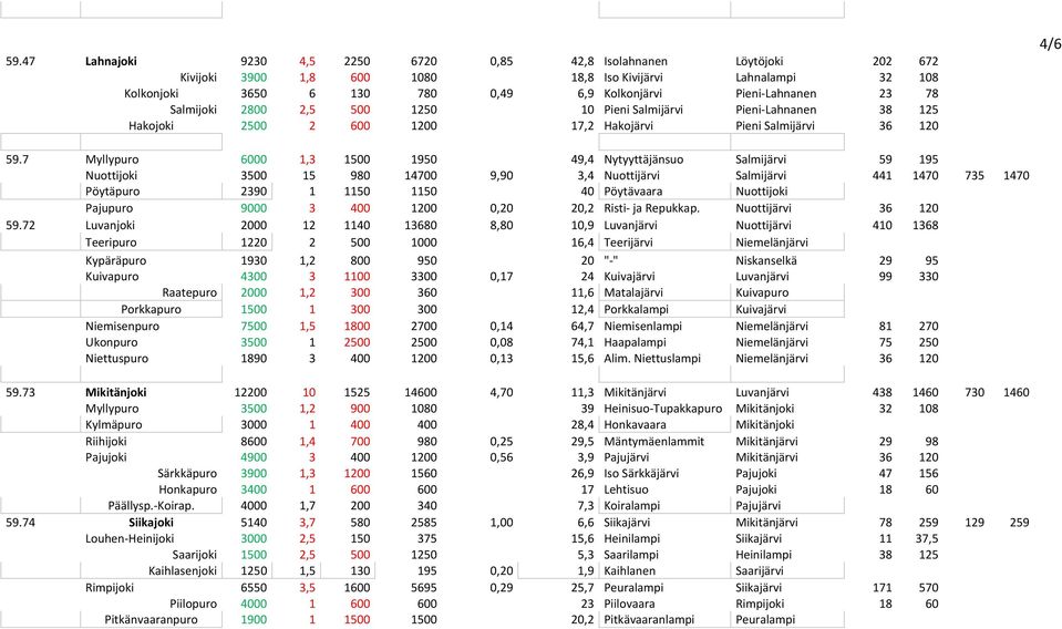 7 Myllypuro 6000 1,3 1500 1950 49,4 Nytyyttäjänsuo Salmijärvi 59 195 Nuottijoki 3500 15 980 14700 9,90 3,4 Nuottijärvi Salmijärvi 441 1470 735 1470 Pöytäpuro 2390 1 1150 1150 40 Pöytävaara Nuottijoki