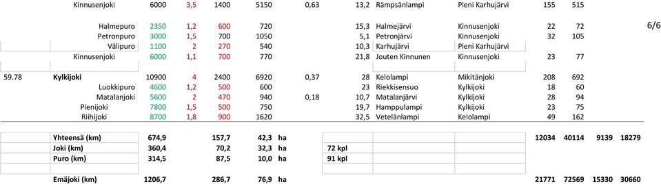 78 Kylkijoki 10900 4 2400 6920 0,37 28 Kelolampi Mikitänjoki 208 692 Luokkipuro 4600 1,2 500 600 23 Riekkisensuo Kylkijoki 18 60 Matalanjoki 5600 2 470 940 0,18 10,7 Matalanjärvi Kylkijoki 28 94