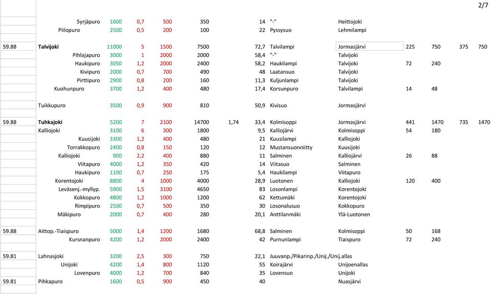 0,7 700 490 48 Laatansuo Talvijoki Pirttipuro 2900 0,8 200 160 11,3 Kuljunlampi Talvijoki Kuohunpuro 3700 1,2 400 480 17,4 Korsunpuro Talvilampi 14 48 Tuikkupuro 3500 0,9 900 810 50,9 Kivisuo