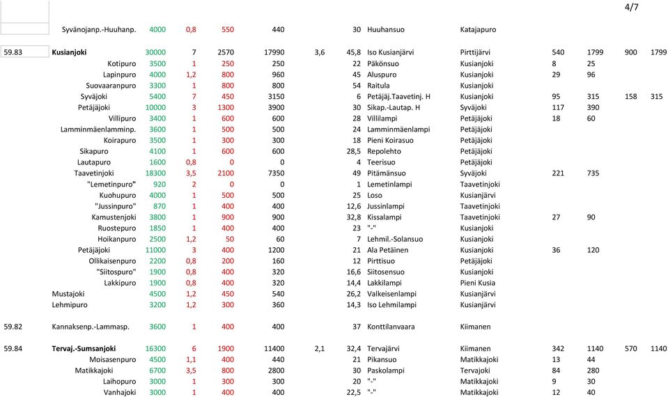 Suovaaranpuro 3300 1 800 800 54 Raitula Kusianjoki Syväjoki 5400 7 450 3150 6 Petäjäj.Taavetinj. H Kusianjoki 95 315 158 315 Petäjäjoki 10000 3 1300 3900 30 Sikap. Lautap.