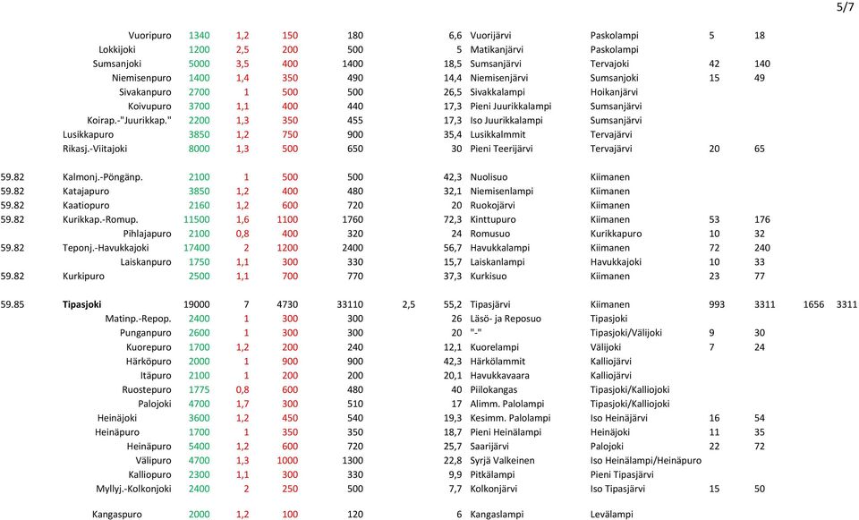 " 2200 1,3 350 455 17,3 Iso Juurikkalampi Sumsanjärvi Lusikkapuro 3850 1,2 750 900 35,4 Lusikkalmmit Tervajärvi Rikasj. Viitajoki 8000 1,3 500 650 30 Pieni Teerijärvi Tervajärvi 20 65 59.82 Kalmonj.