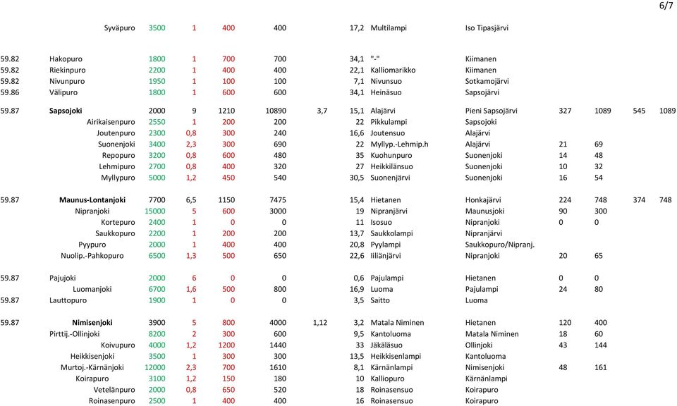 87 Sapsojoki 2000 9 1210 10890 3,7 15,1 Alajärvi Pieni Sapsojärvi 327 1089 545 1089 Airikaisenpuro 2550 1 200 200 22 Pikkulampi Sapsojoki Joutenpuro 2300 0,8 300 240 16,6 Joutensuo Alajärvi