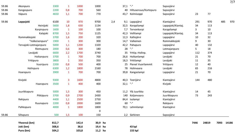 34 113 Korpinpuro 1600 1 100 100 7,7 Tervonkorpi Korppilampi 3 10 Kalajoki 8700 1,5 750 1125 42,3 Vellilampi Lappajoki/Kiantaj.