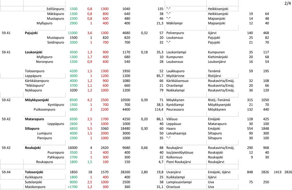 41 Loukonjoki 4500 1,3 900 1170 0,18 35,3 Loukonlampi Kumpunen 35 117 Myllypuro 1300 1,7 400 680 10 Kumpunen Kiehimänjoki 20 68 Noronpuro 1500 0,9 600 540 28 Loukonsuo Loukonjärvi 16 54 Tolosenpuro