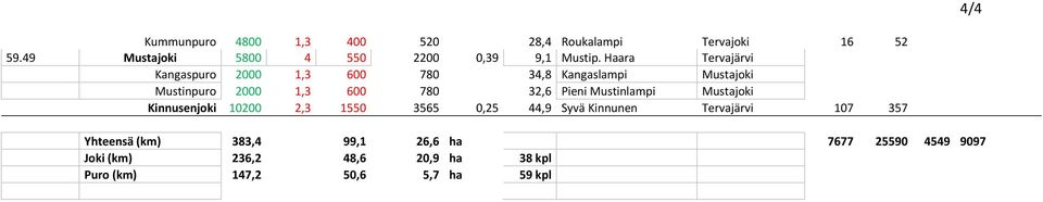 Mustinlampi Mustajoki Kinnusenjoki 10200 2,3 1550 3565 0,25 44,9 Syvä Kinnunen Tervajärvi 107 357 Yhteensä (km)